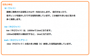 電力表示単位