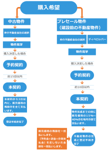 タイ不動産購入流れ